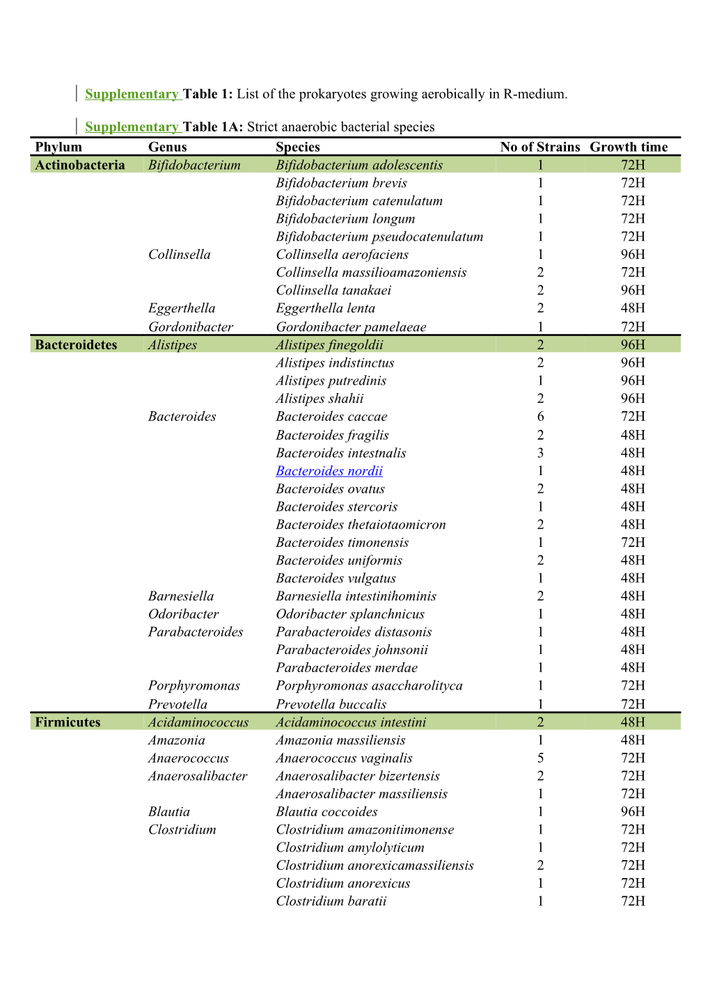 Supplementary Table 1: List of the Prokaryotes Growing Aerobically in R-Medium