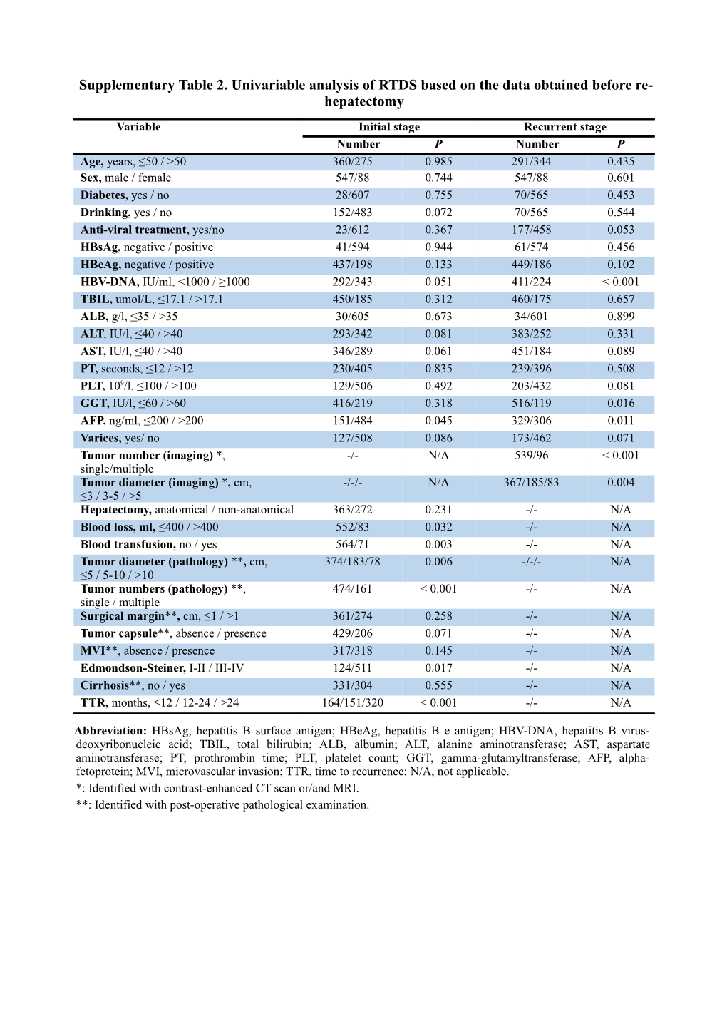 Supplementary Table2. Univariable Analysis of RTDS Based on the Data Obtained Before