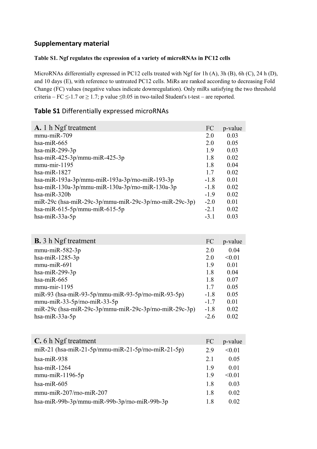 Table S1. Ngf Regulates the Expression of a Variety of Micrornas in PC12 Cells