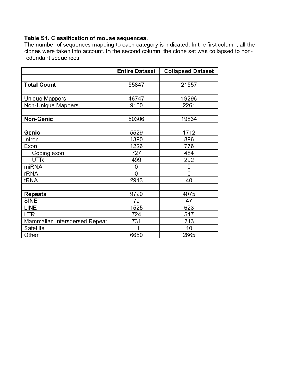 Table S1. Classification of Mouse Sequences