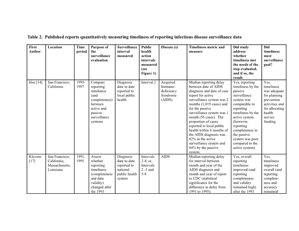 Table 2. Published Reports Quantitatively Measuring Timeliness of Reporting Infectious