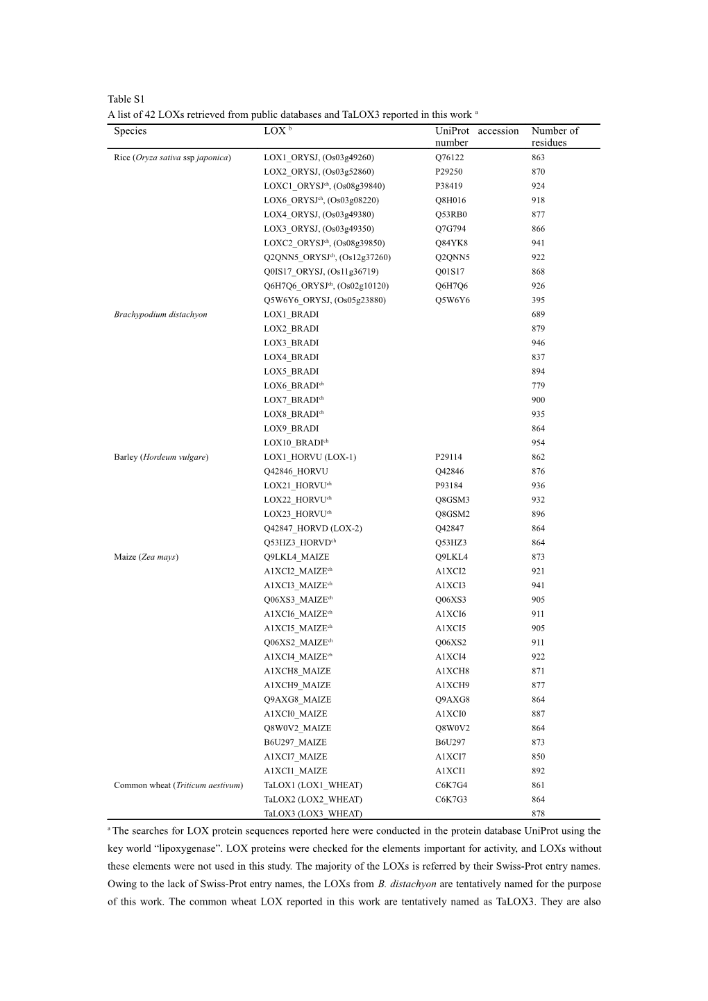 A List of 42 Loxs Retrieved from Public Databases and Talox3 Reported in This Work A