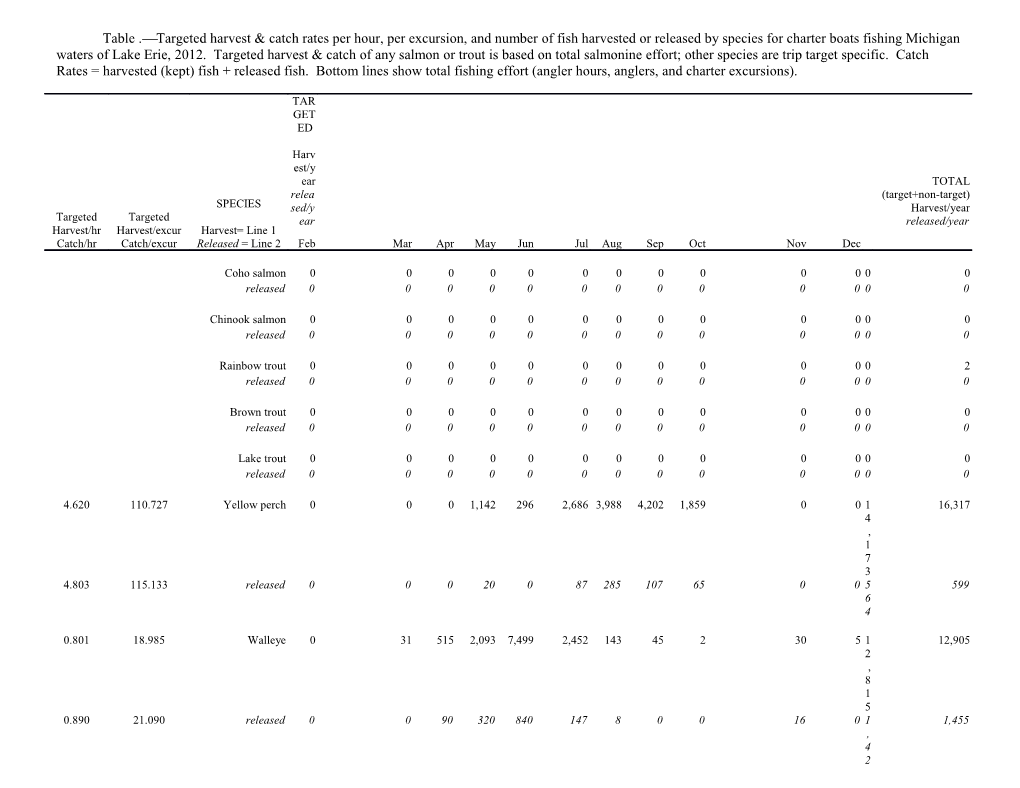 Table . Targeted Harvest & Catch Rates Per Hour, Per Excursion, and Number of Fish Harvested s1