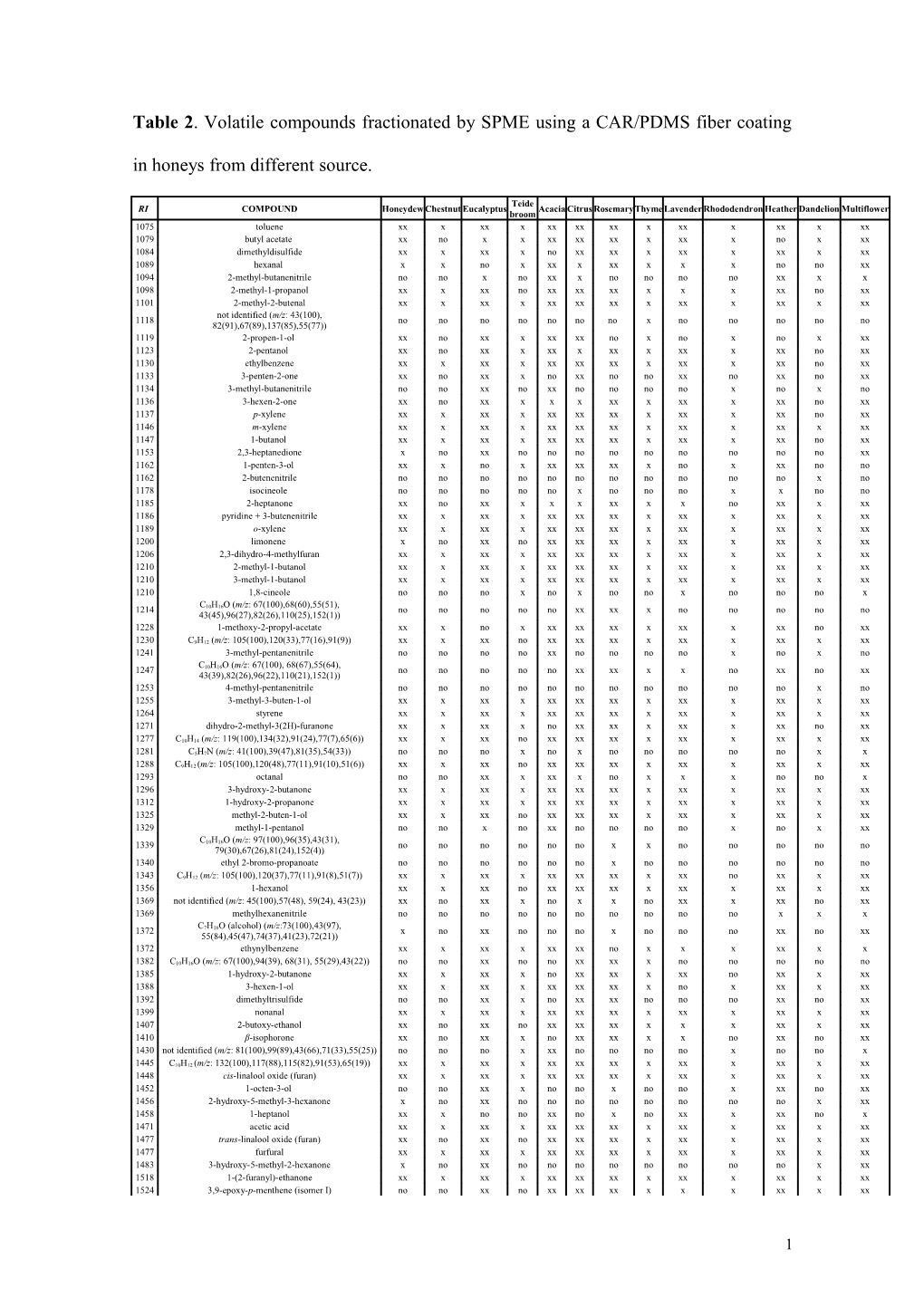 Table 2. Volatile Compounds Fractionated by SPME Using a CAR/PDMS Fiber Coating in Honeys