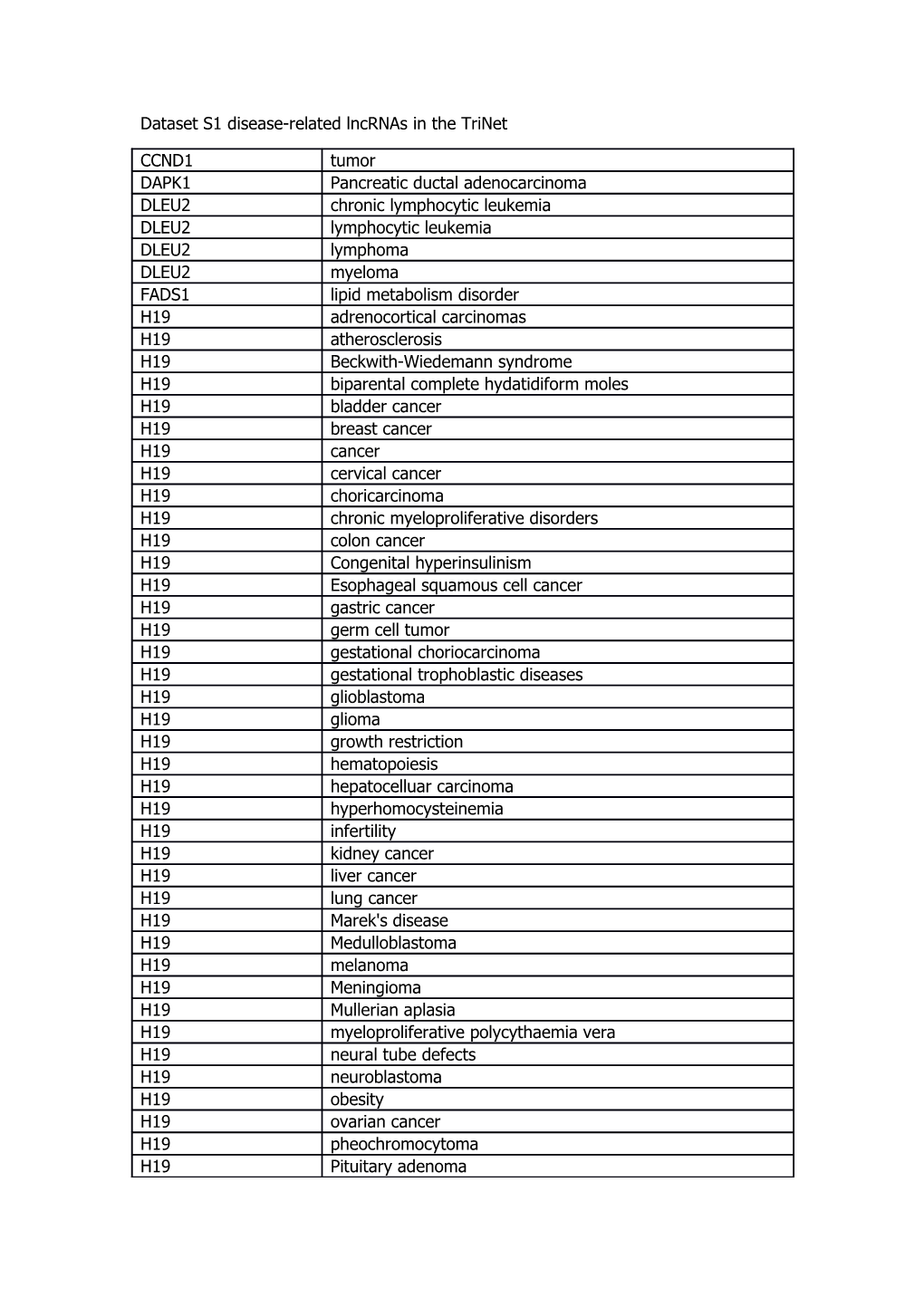 Dataset S1 Disease-Related Lncrnas in the Trinet