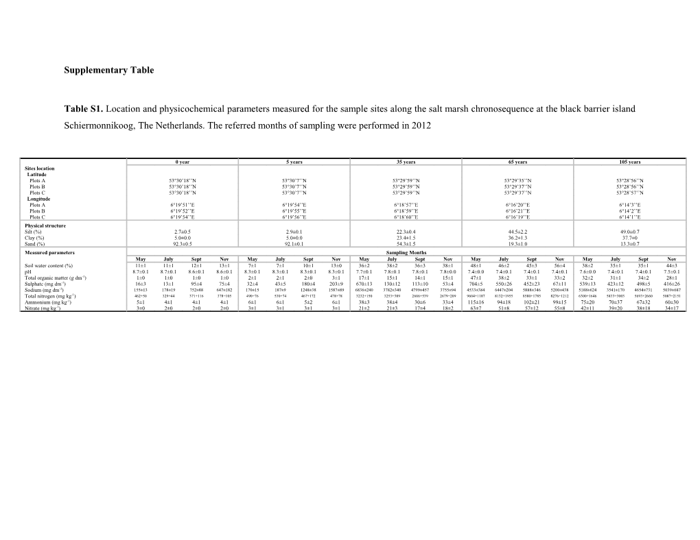 Supplementary Table s11