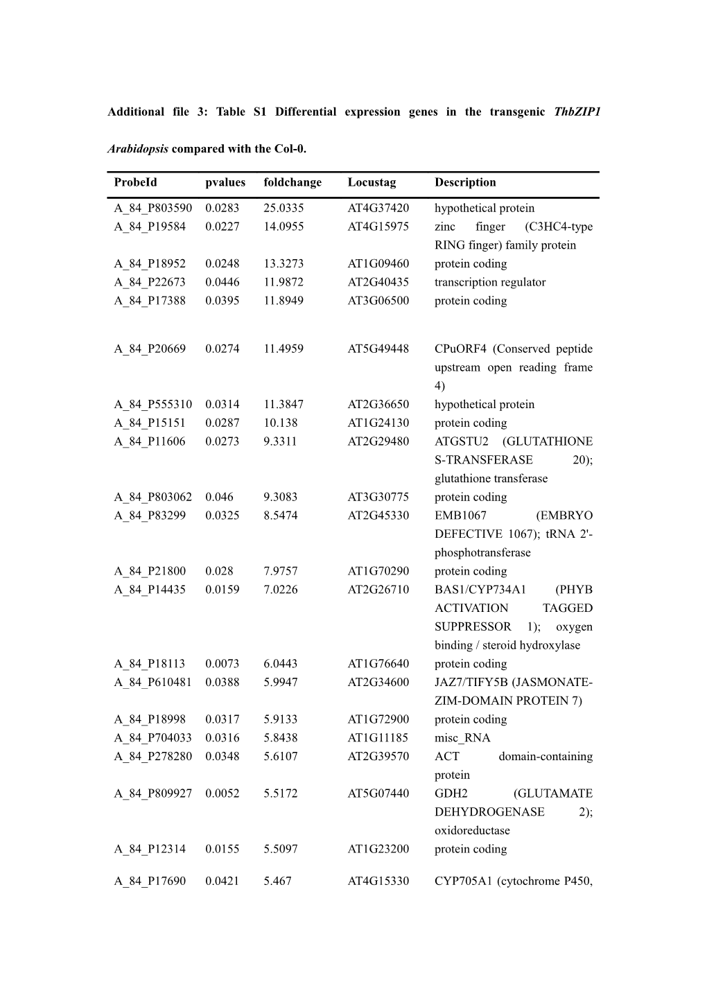 Additional File3: Table S1differential Expression Genes in the Transgenic Thbzip1arabidopsis