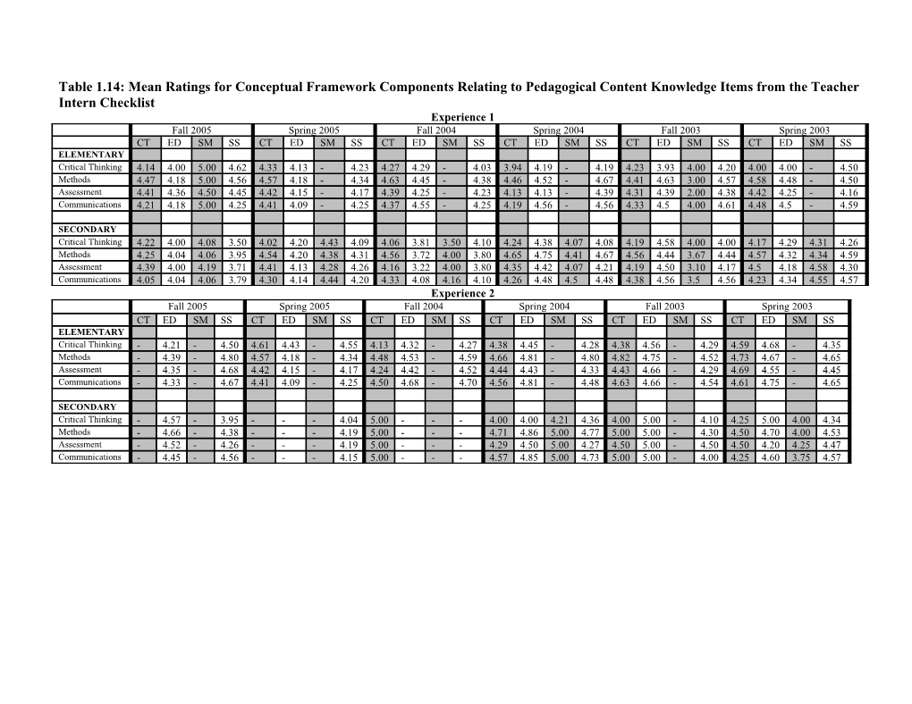 Table 1.14: Mean Ratings for Conceptual Framework Components Relating to Pedagogical Content