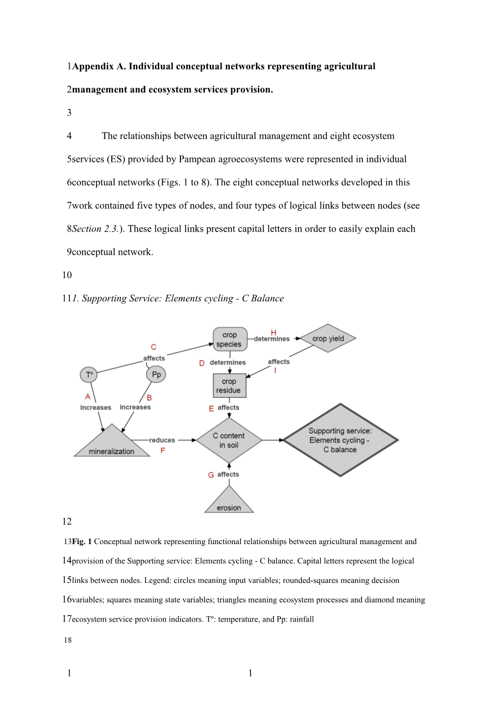 Appendix A. Individual Conceptual Networks Representing Agricultural Management and Ecosystem